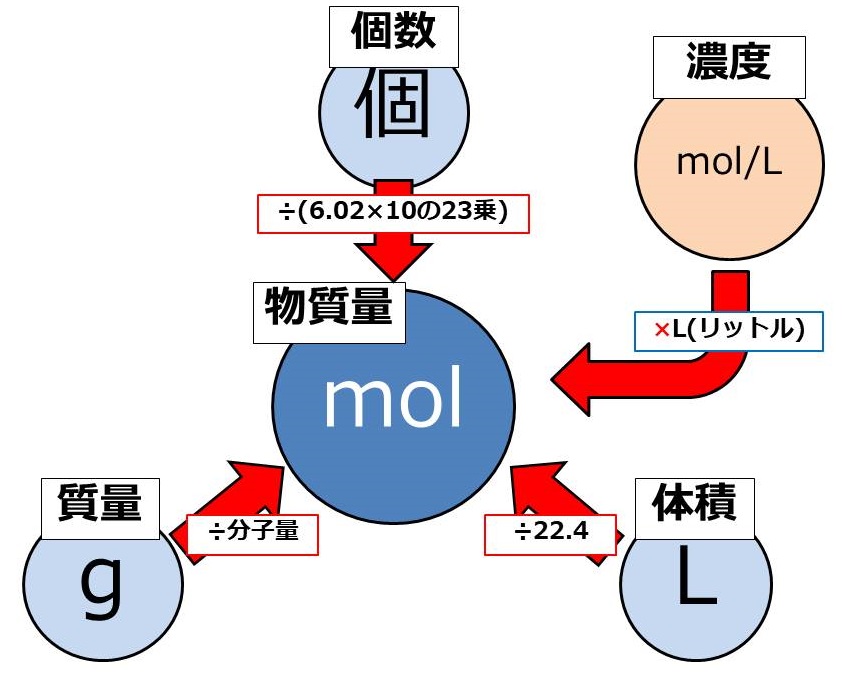 mol(モル)の計算と公式@〜感覚でカンタンに考える化学〜
